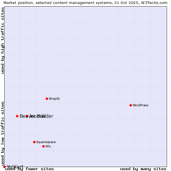 Market position of Joomla vs. Beaver Builder vs. Yo!Kart