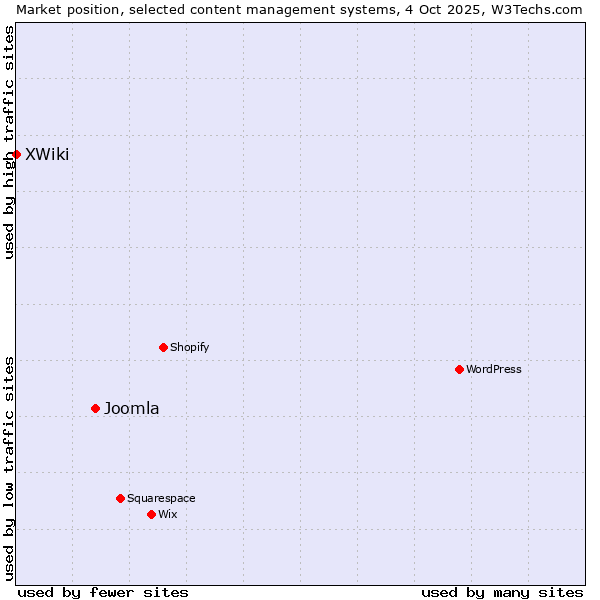 Market position of Joomla vs. XWiki