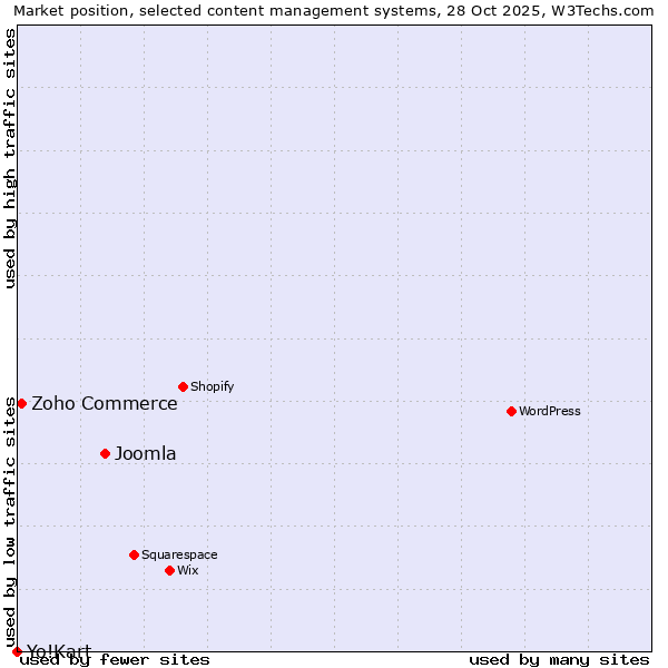 Market position of Joomla vs. Zoho Commerce vs. Yo!Kart