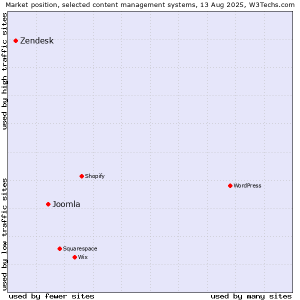 Market position of Joomla vs. Zendesk