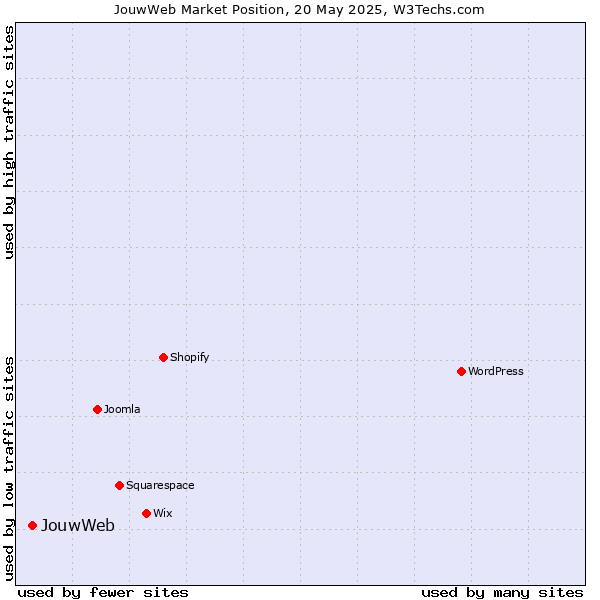 Market position of JouwWeb