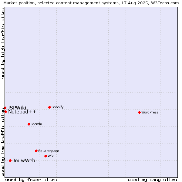 Market position of JouwWeb vs. Notepad++ vs. JSPWiki