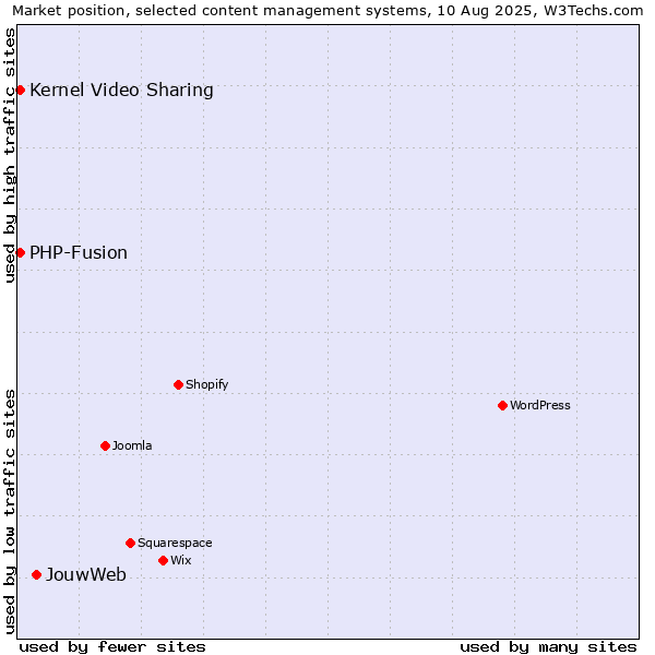 Market position of JouwWeb vs. Kernel Video Sharing vs. PHP-Fusion