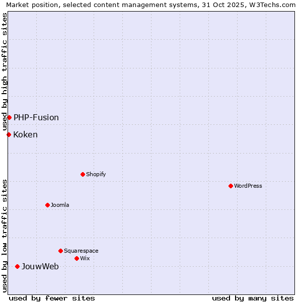Market position of JouwWeb vs. PHP-Fusion vs. Koken