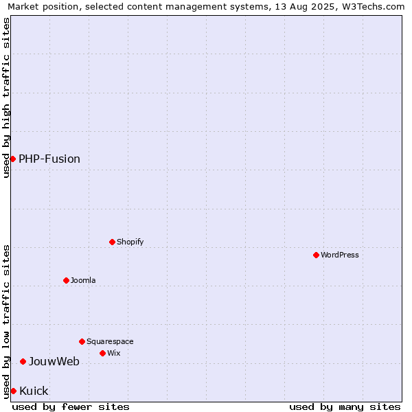 Market position of JouwWeb vs. Kuick vs. PHP-Fusion