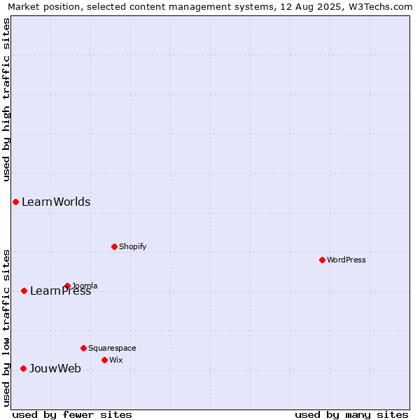 Market position of LearnPress vs. JouwWeb vs. LearnWorlds