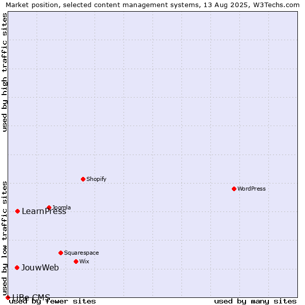 Market position of LearnPress vs. JouwWeb vs. LiBe CMS