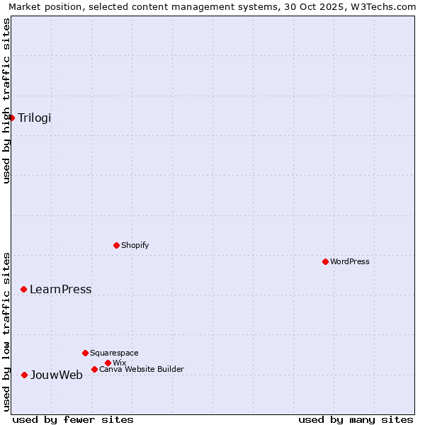 Market position of JouwWeb vs. LearnPress vs. Trilogi