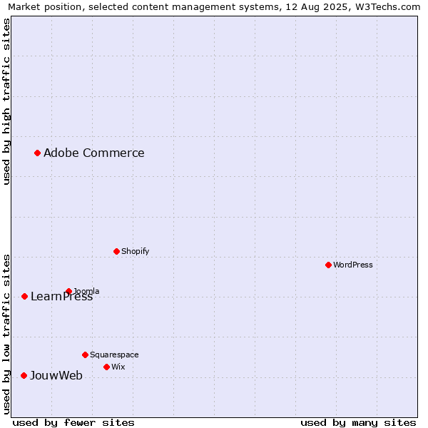 Market position of Adobe Commerce vs. LearnPress vs. JouwWeb