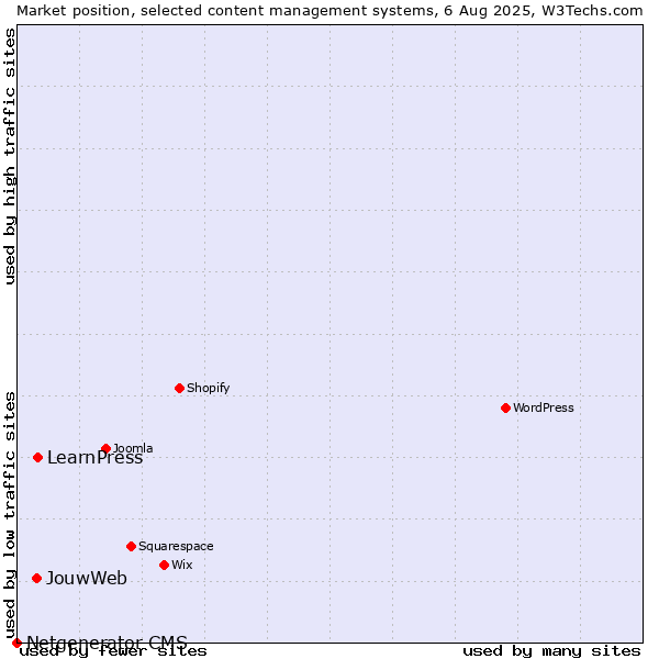 Market position of LearnPress vs. JouwWeb vs. Netgenerator CMS