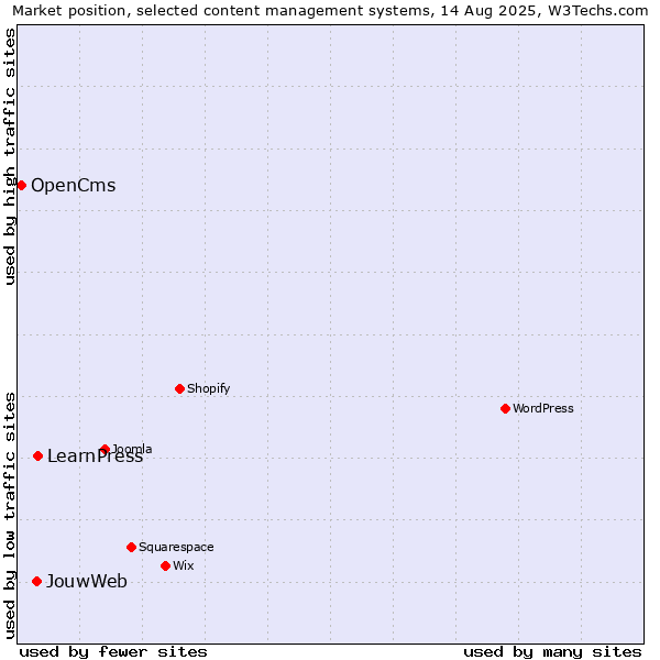 Market position of LearnPress vs. JouwWeb vs. OpenCms