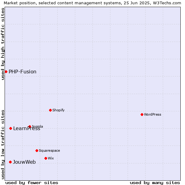 Market position of LearnPress vs. JouwWeb vs. PHP-Fusion