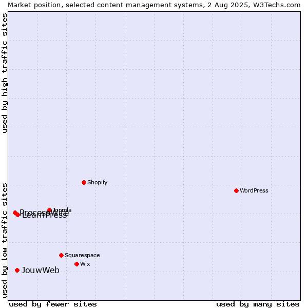Market position of LearnPress vs. JouwWeb vs. ProcessWire
