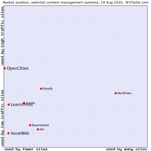 Market position of LearnPress vs. JouwWeb vs. OpenCities