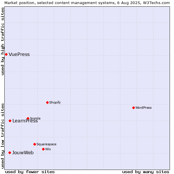 Market position of LearnPress vs. JouwWeb vs. VuePress