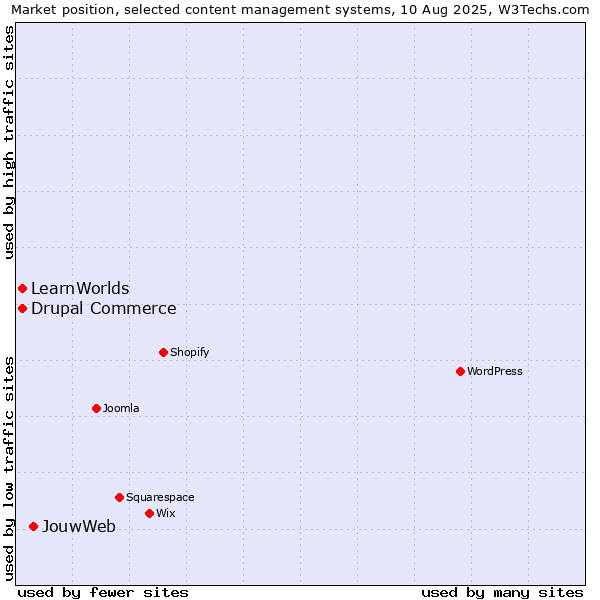 Market position of JouwWeb vs. Drupal Commerce vs. LearnWorlds