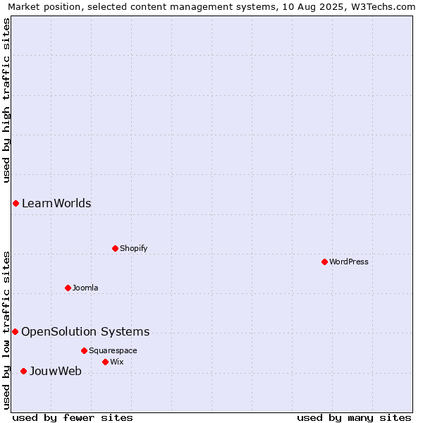 Market position of JouwWeb vs. LearnWorlds vs. OpenSolution Systems