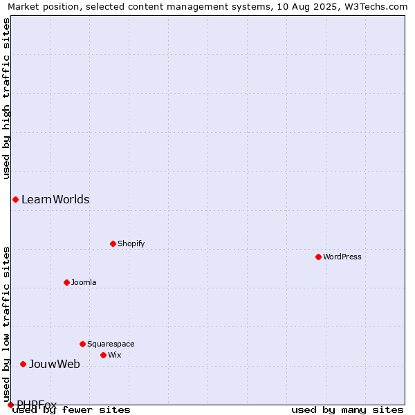 Market position of JouwWeb vs. LearnWorlds vs. PHPFox