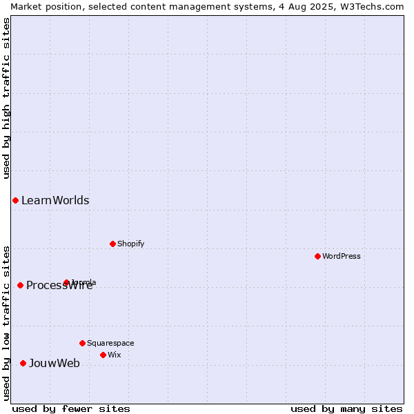 Market position of JouwWeb vs. ProcessWire vs. LearnWorlds