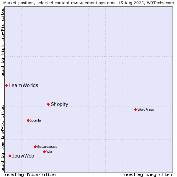 Market position of Shopify vs. JouwWeb vs. LearnWorlds