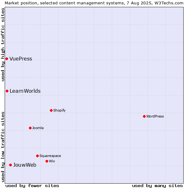 Market position of JouwWeb vs. LearnWorlds vs. VuePress