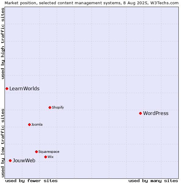 Market position of WordPress vs. JouwWeb vs. LearnWorlds