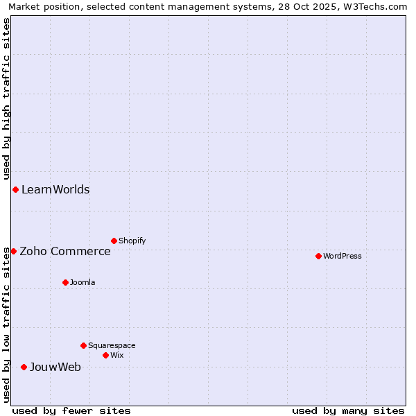 Market position of JouwWeb vs. LearnWorlds vs. Zoho Commerce