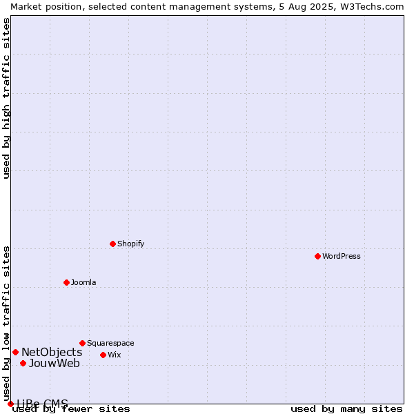 Market position of JouwWeb vs. NetObjects vs. LiBe CMS