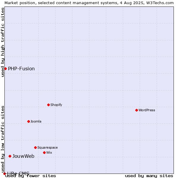 Market position of JouwWeb vs. PHP-Fusion vs. LiBe CMS