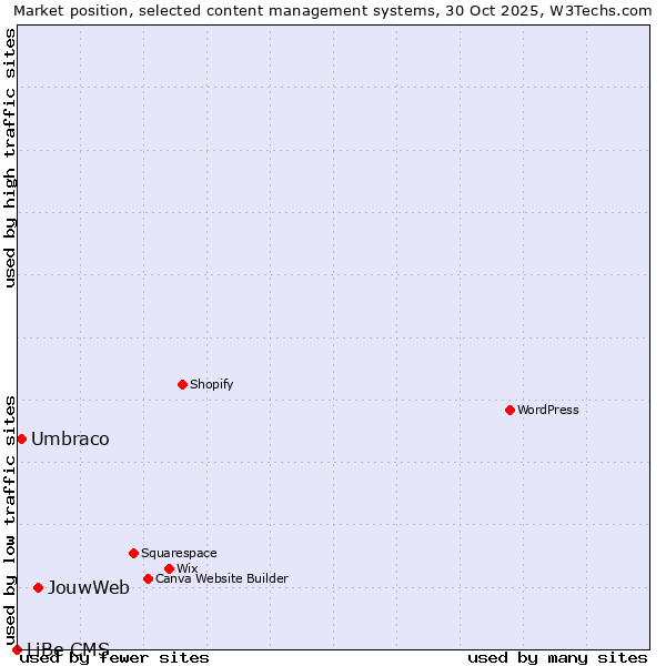 Market position of JouwWeb vs. Umbraco vs. LiBe CMS