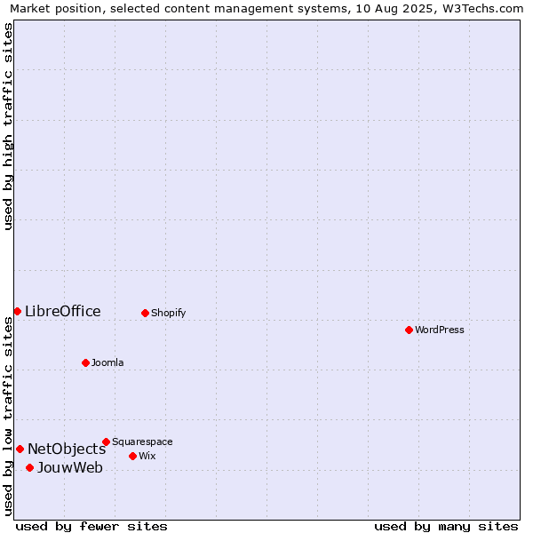 Market position of JouwWeb vs. NetObjects vs. LibreOffice