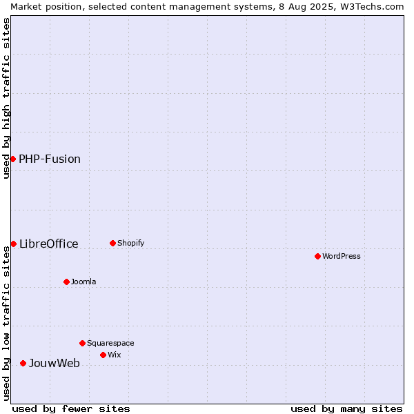 Market position of JouwWeb vs. LibreOffice vs. PHP-Fusion