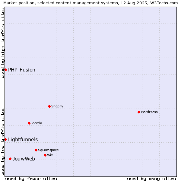 Market position of JouwWeb vs. PHP-Fusion vs. Lightfunnels
