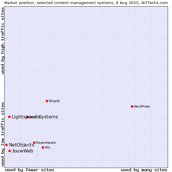 Market position of Lightspeed Systems vs. JouwWeb vs. NetObjects