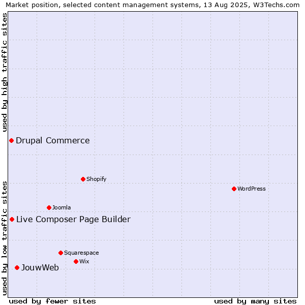 Market position of JouwWeb vs. Live Composer Page Builder vs. Drupal Commerce
