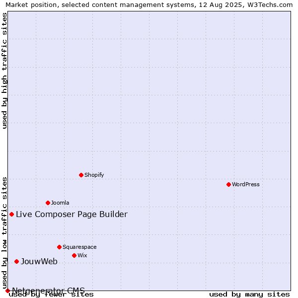 Market position of JouwWeb vs. Live Composer Page Builder vs. Netgenerator CMS