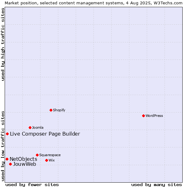 Market position of JouwWeb vs. Live Composer Page Builder vs. NetObjects