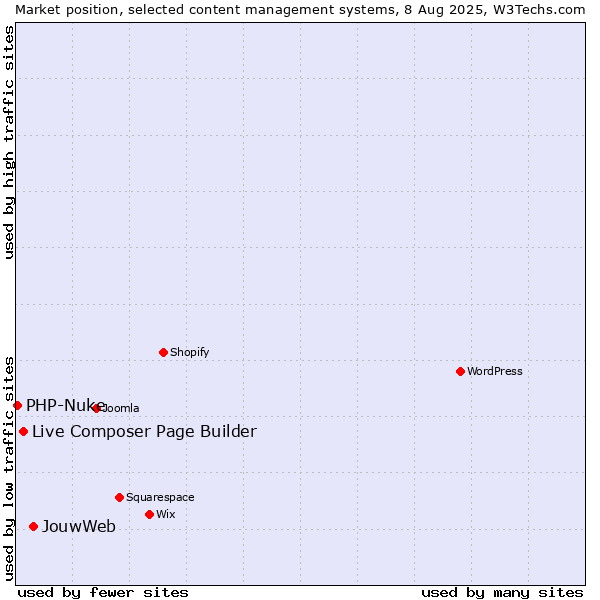 Market position of JouwWeb vs. Live Composer Page Builder vs. PHP-Nuke