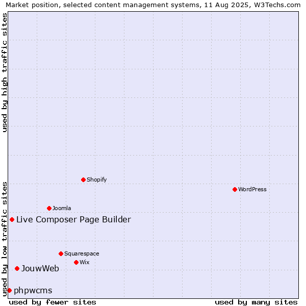 Market position of JouwWeb vs. Live Composer Page Builder vs. phpwcms