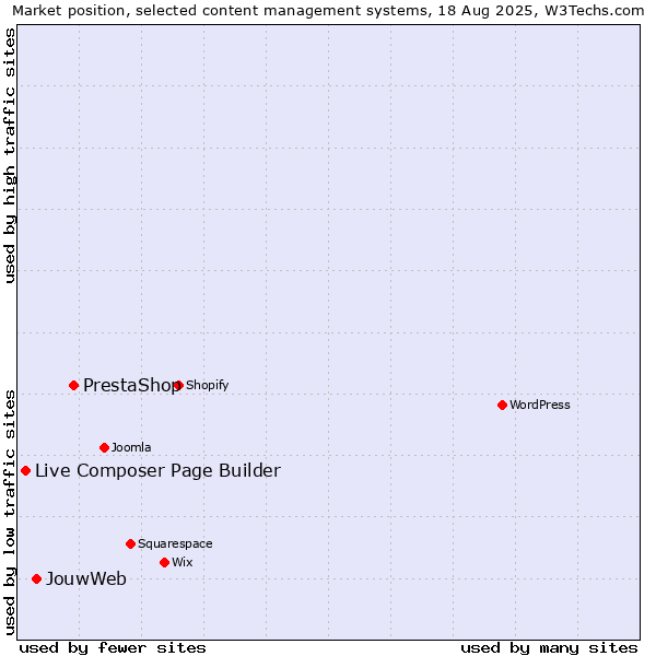 Market position of PrestaShop vs. JouwWeb vs. Live Composer Page Builder