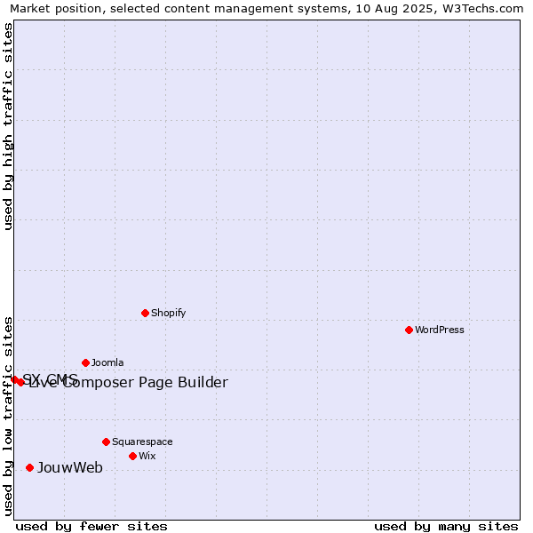 Market position of JouwWeb vs. Live Composer Page Builder vs. SX CMS