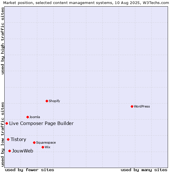 Market position of JouwWeb vs. Tistory vs. Live Composer Page Builder