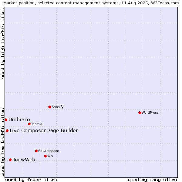 Market position of JouwWeb vs. Live Composer Page Builder vs. Umbraco