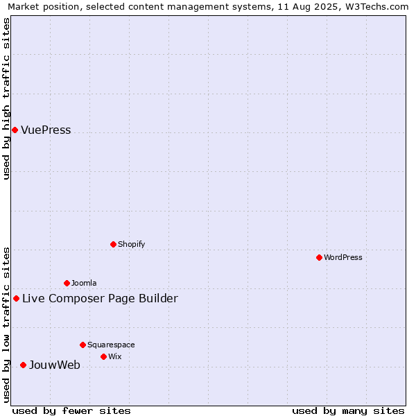 Market position of JouwWeb vs. Live Composer Page Builder vs. VuePress