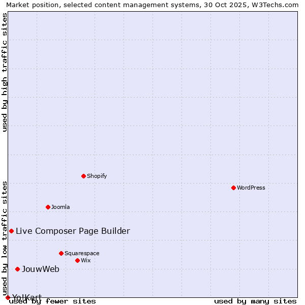 Market position of JouwWeb vs. Live Composer Page Builder vs. Yo!Kart