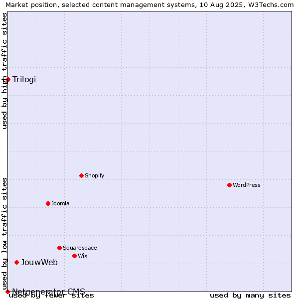 Market position of JouwWeb vs. Trilogi vs. Netgenerator CMS
