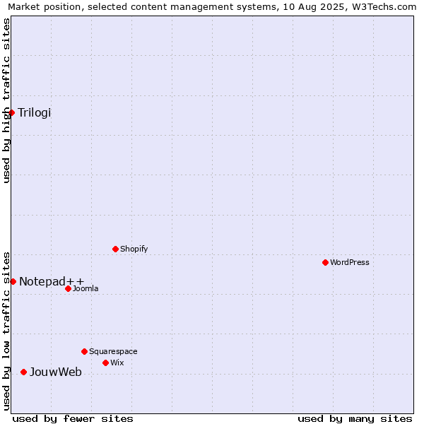 Market position of JouwWeb vs. Notepad++ vs. Trilogi