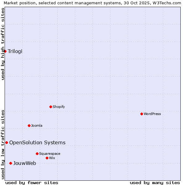 Market position of JouwWeb vs. OpenSolution Systems vs. Trilogi