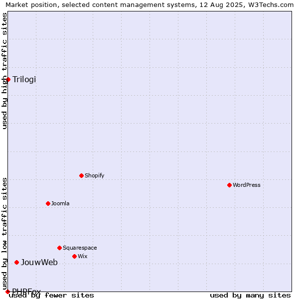 Market position of JouwWeb vs. Trilogi vs. PHPFox