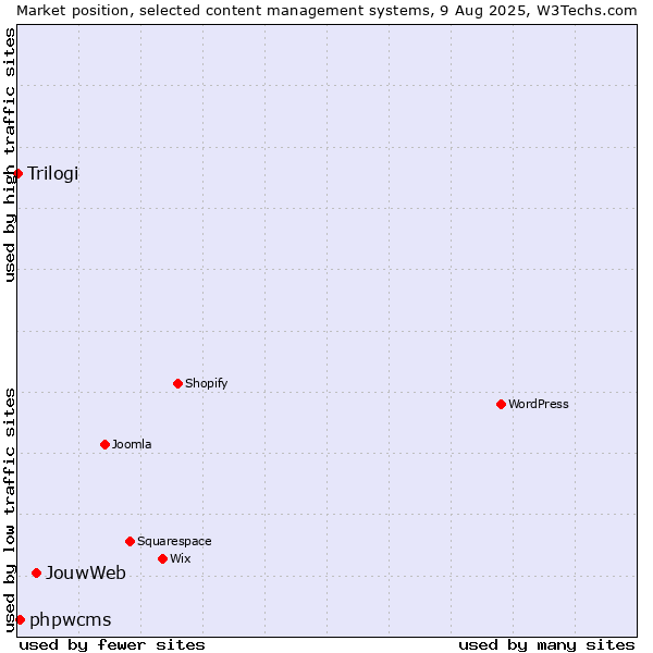 Market position of JouwWeb vs. phpwcms vs. Trilogi